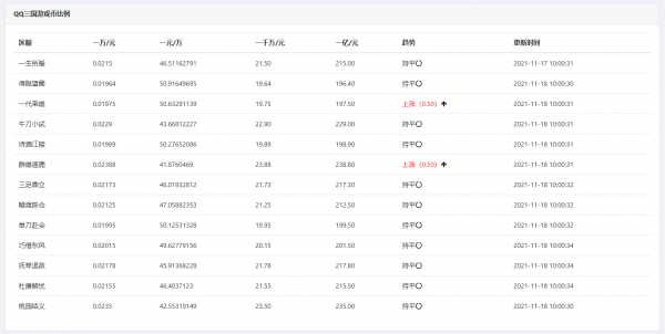 QQ三国游戏币比例在线查看