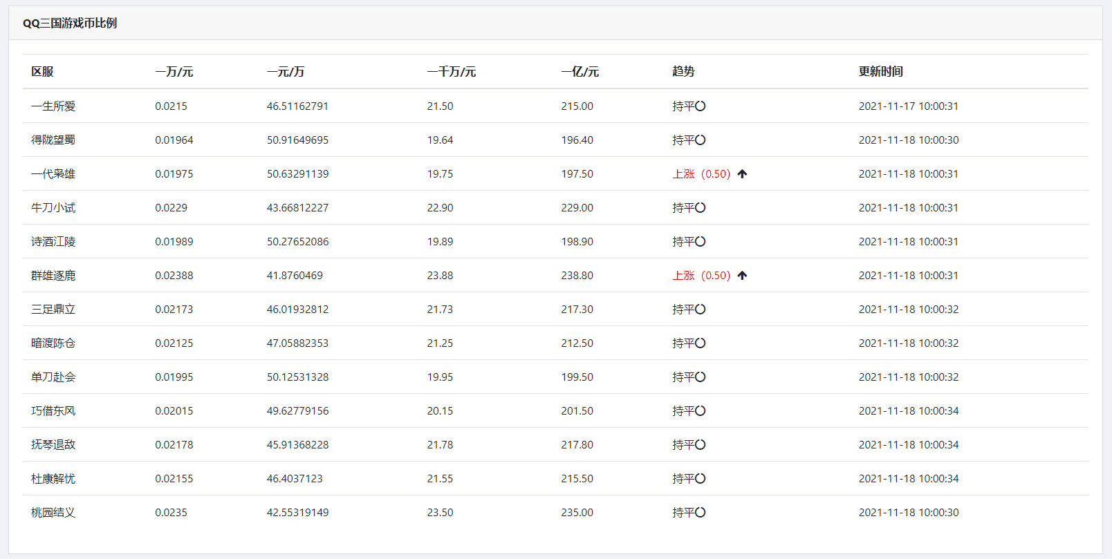 QQ三国游戏币比例在线查看插图